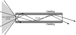 Optical Fibres | Mini Physics - Free Physics Notes