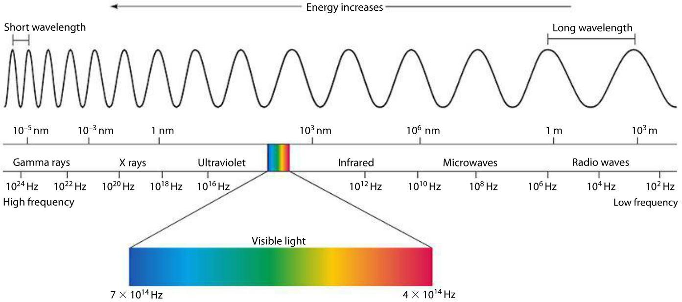 light intensity wavelength equation