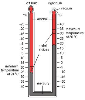 https://www.miniphysics.com/wp-content/uploads/2011/07/maximum-and-minimum-thermometer1.jpg