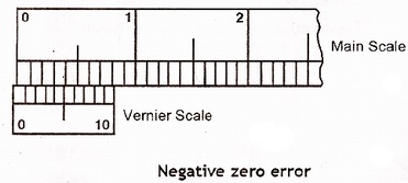 negative zero error