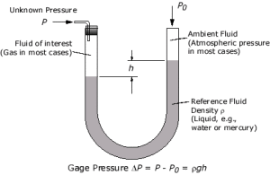 Manometer | Mini Physics - Free Physics Notes