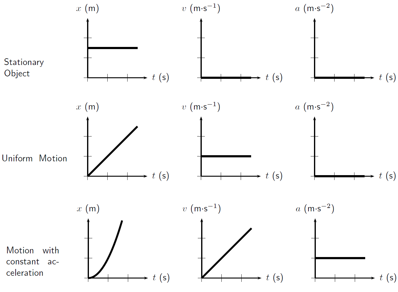 Reading Kinematics Graphs | Mini Physics - Free Physics Notes