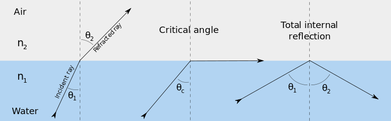 critical angle for total internal reflection