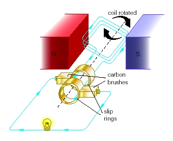 A.C. Generator - Mini Physics - Learn Physics