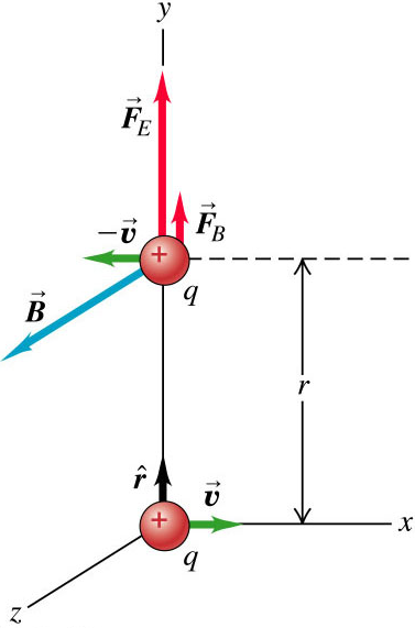 UY1: Magnetic Field Of A Moving Charge | Mini Physics - Free Physics Notes