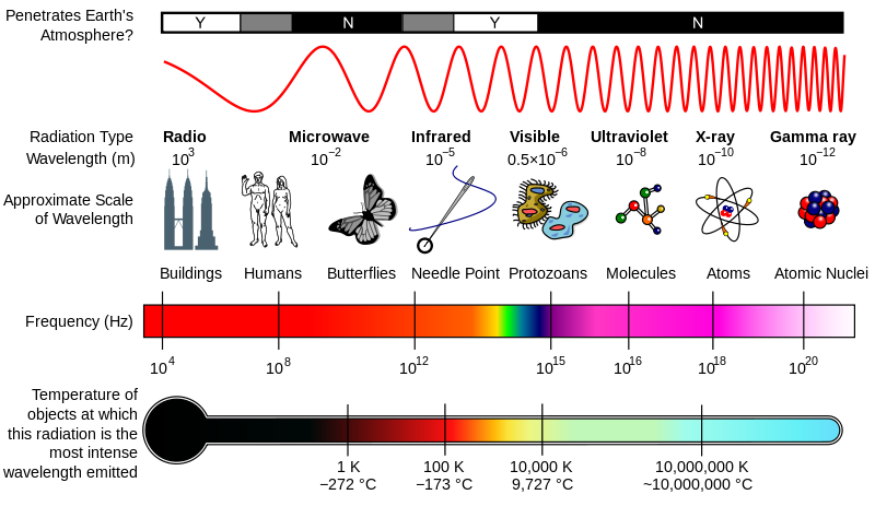 UY1: Electromagnetic Spectrum & EM Plane - Mini Physics Learn Physics