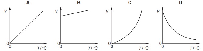 Practice MCQs For Thermal Physics | Mini Physics - Free Physics Notes